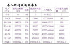 5000起征點(diǎn)2019新個(gè)人所得稅稅率表 2019年個(gè)稅稅率表